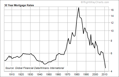 The Housing Industry Through The Centuries | Econproph [U.S. Economic ...